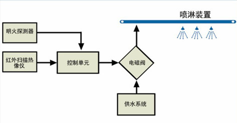 皮带明火煤监测